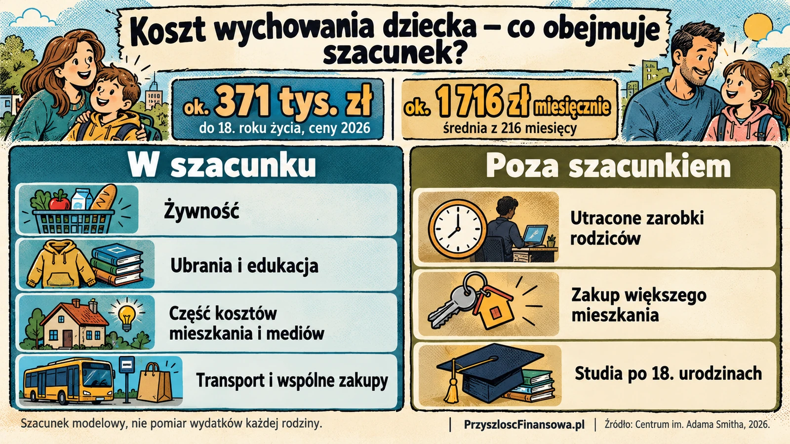 Modelowy koszt wychowania dziecka do 18 lat w cenach 2026: około 371 tys. zł, średnio około 1 716 zł miesięcznie. W szacunku: żywność, ubrania i edukacja, część kosztów mieszkania i mediów, transport i wspólne zakupy. Poza szacunkiem: utracone zarobki rodziców, zakup większego mieszkania i studia po 18. urodzinach.