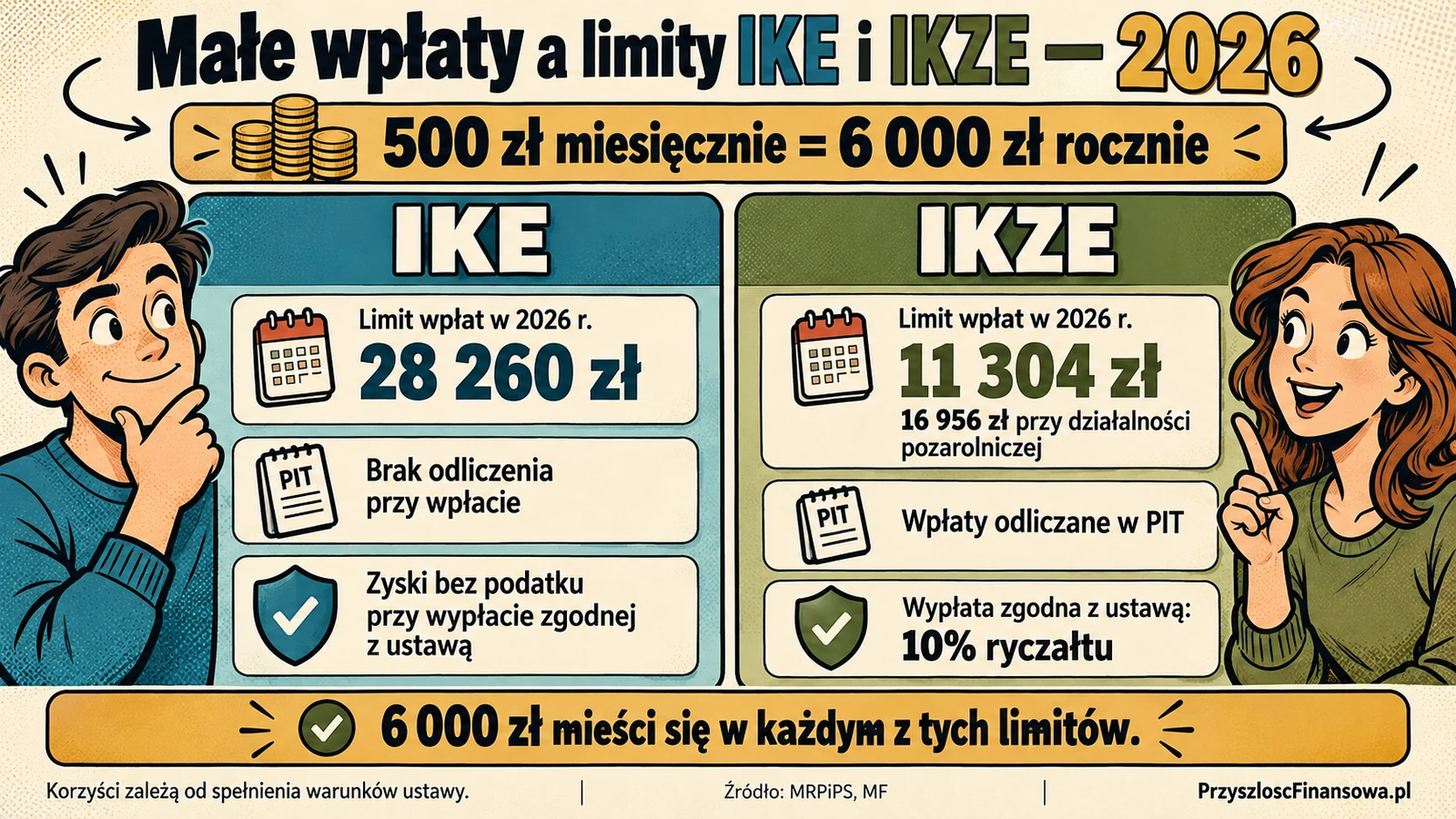 Infografika porównująca IKE i IKZE w 2026 roku: limit IKE 28 260 zł, limit IKZE 11 304 zł lub 16 956 zł dla osób prowadzących działalność. IKE: bez odliczenia wpłat, zwolnienie z podatku od zysków przy wypłacie spełniającej warunki ustawowe. IKZE: odliczenie wpłat od dochodu i 10% podatku przy wypłacie spełniającej warunki ustawowe. Wpłaty 500 zł miesięcznie to 6000 zł rocznie, poniżej każdego limitu.