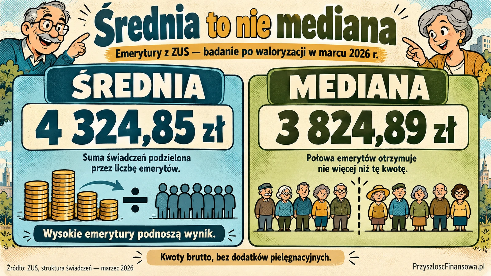 Średnia i mediana emerytur ZUS w badaniu po waloryzacji w marcu 2026: średnia 4 324,85 zł brutto, mediana 3 824,89 zł brutto, bez dodatków pielęgnacyjnych. Wysokie świadczenia podnoszą średnią; połowa emerytów otrzymuje nie więcej niż medianę.